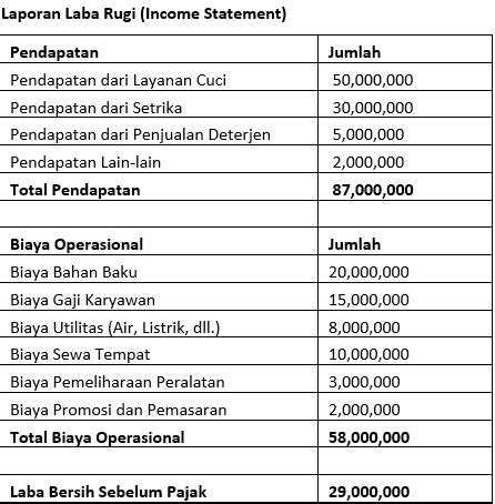 Manfaat Laporan Keuangan Laundry Dan Contoh Laporannya Info