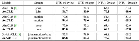 Table 1 From Actionlet Dependent Contrastive Learning For Unsupervised