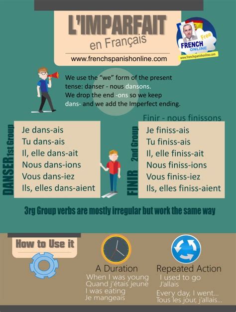 French Imperfect Tense With Exercise Learn French Online Learn