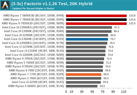 CPU Benchmark Performance Simulation The AMD Ryzen 7 7800X3D Review