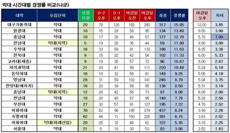 약대 2022 정시 경쟁률 결산