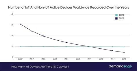 How Many Iot Devices Are There 2025 2030 Data