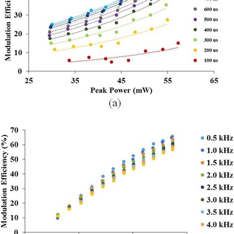 A Modulation Efficiency Of The Switch At Various Pulse Durations