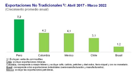 Exportaciones No Tradicionales Crecieron En Marzo Seg N El Bcr