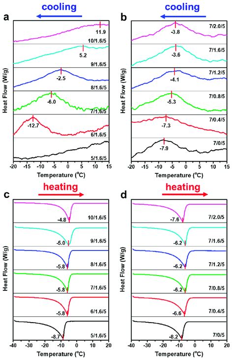 Magnified Dsc Ab Cooling And Cd Heating Thermograms Of 5 Wt Cc Download Scientific