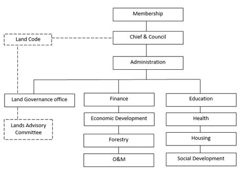 Land Governance Authority • Lands Governance Manual Lgm • First Nations Land Management