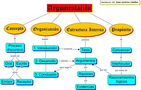 Mapa Conceptual Argumentacion Y Tipos De Argumento Images