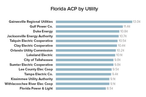 Florida Electricity Rates In To Our Utility Rate Database Genability