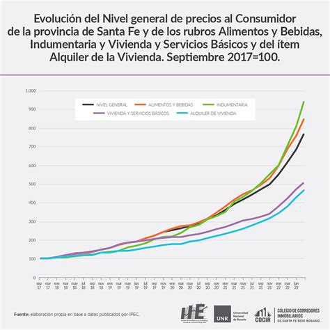 Desequilibrio Inmobiliario Histórico En Rosario Hay 59000 Viviendas En Venta Pero Solo 900 En