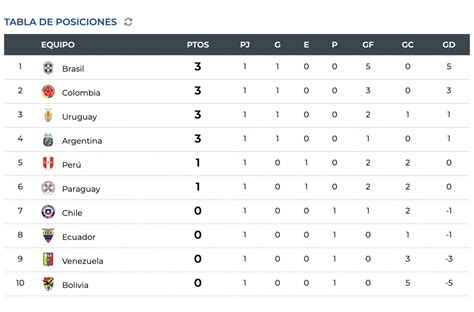 Tabla De Eliminatorias Qatar 2022 Sudamerica Tabla De Posiciones Images Hot Sex Picture