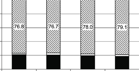 Distribution Of Vascular Access Type Among Incident Hemodialysis