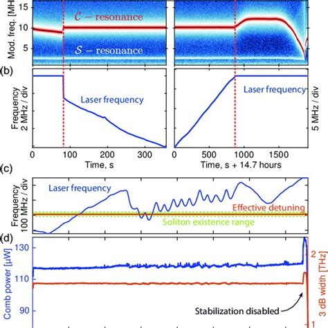 Effective Detuning Stabilization Of A Dissipative Kerr Soliton State