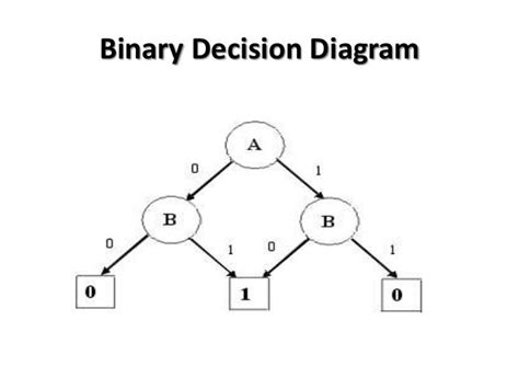 Reduced Ordered Binary Decision Diagram