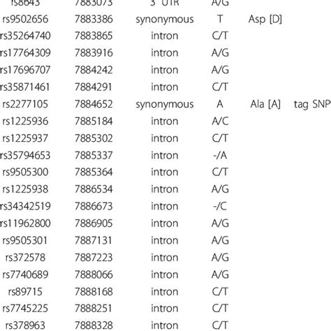Single nucleotide polymorphism (SNP) information | Download Table 