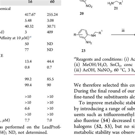 Physicochemical Properties Off Target Activities And Adme Parameters