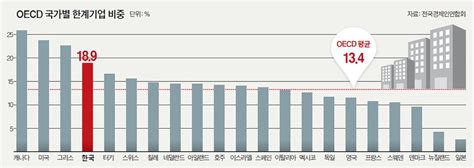 Data And Now 한국 한계기업 비중 189 Oecd 4위 중앙일보