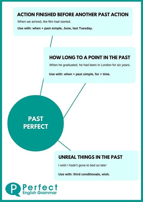 Past Perfect Infographic English Grammar Learn English Grammar Past