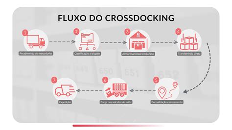 Crossdocking O Que É - Crossdocking: o que é, quais os tipos e como funcionam
