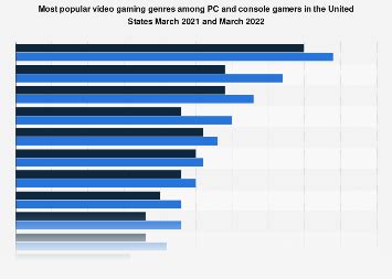 U.S. top gaming genres console PC 2021 | Statista