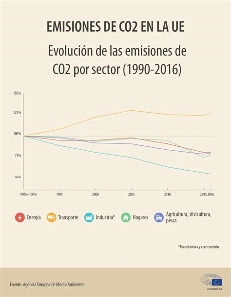 Emisiones De Co2 De Los Coches Hechos Y Cifras Infografía Noticias