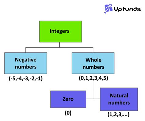 Integers Definition Symbol Rules And Examples 43 Off