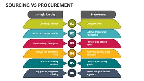 Sourcing Vs Procurement Powerpoint Presentation Slides Ppt Template