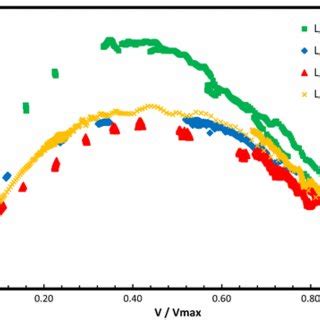 Normalized Vh Failure Envelopes For Hybrid System At L W