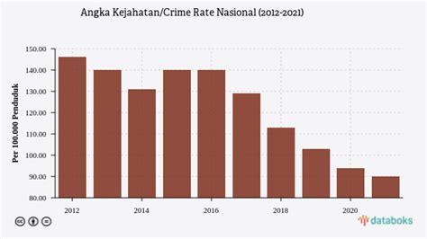 Angka Kejahatan Indonesia Menurun Dalam 1 Dekade Terakhir