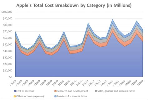 Apple: This Simple Chart Explains Why The Company Is So Impressive ...