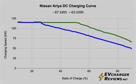 Best Home EV Chargers For Nissan Ariya We Test EV Chargers