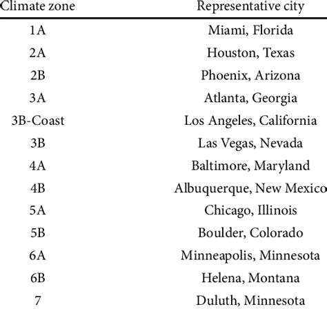 Climate zones and representative cities in nationwide evaluation ...