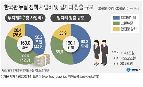 그래픽 한국판 뉴딜 정책 사업비 및 일자리 창출 규모 연합뉴스