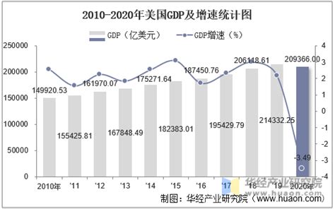 2010 2020年美国gdp、人均gdp、国民总收入及人均gni统计 华经情报网 华经产业研究院