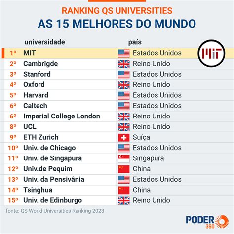 Brasil Tem Universidades Entre As Melhores Do Mundo