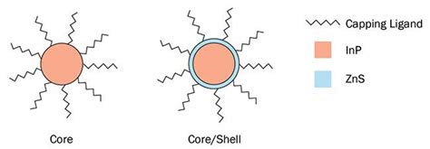 Achieving Optimum Led Performance With Quantum Dots Sep