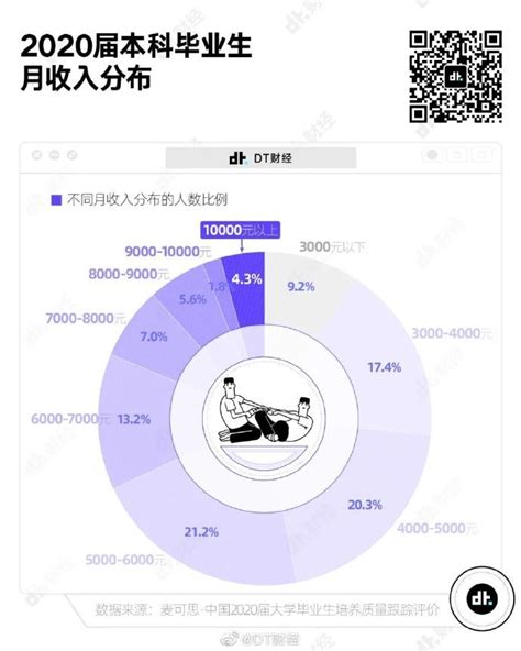 国内月收入1万以上就超过99 的人 你属于什么水平？ 3dm单机