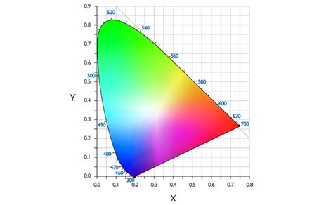 What Is Chromaticity GoPhotonics