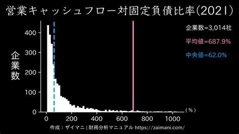 営業キャッシュフロー対固定負債比率の計算式・業種別の目安をわかりやすく解説