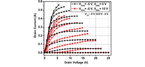 Measured Pulsed I V Characteristics Of The Gan Algan Gan Hemt