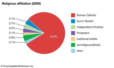 Equatorial Guinea - Religion | Britannica