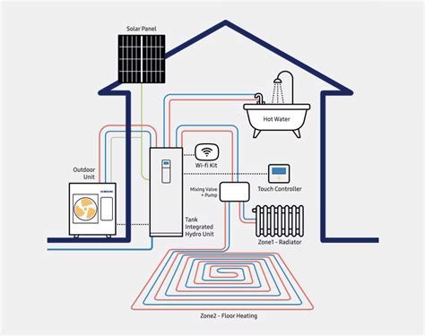 Underfloor Heating With Heat Pumps And Solar Panels James Hargreaves