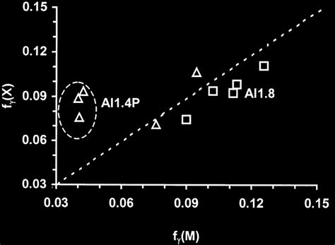 A Comparison Of The Volume Fractions Of Retained Austenite In Al