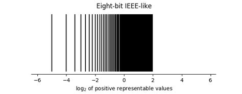 Eight-bit floating point | ms-fp8, posit, low precision