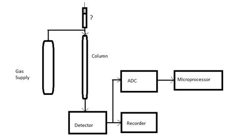 Gas Chromatography Instrumentation