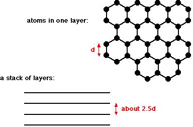 Graphite Crystal Structure