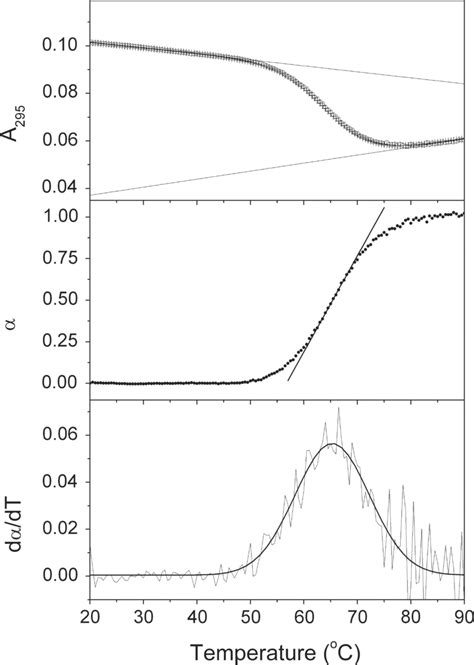 Thermal Unfolding Curves For The Human Intramolecular Quadruplex