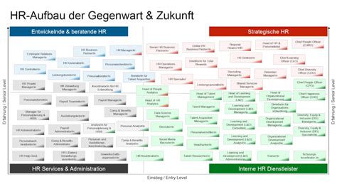 Moderne Personalabteilung Organigramm Aufbau Nach Gr E