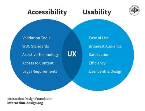 Importance Of Accessibility In Ui And Ux Design Jain Ruchita Medium