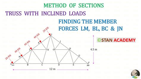 Analysis Of Trusses By Methods Of Sections Problem Truss With