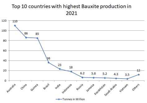 Top Ten Countries With The Highest Bauxite Production In 2021